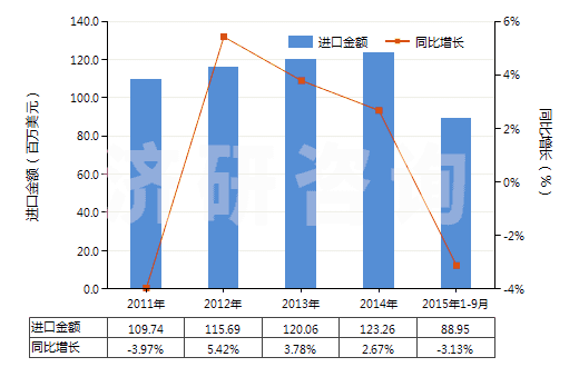 2011-2015年9月中國有機(jī)合成鞣料(HS32021000)進(jìn)口總額及增速統(tǒng)計(jì)